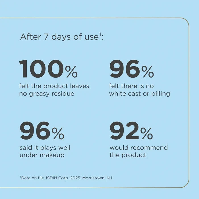 ISDIN Fusion Water MAGIC benefits graphic showing 100% no greasy residue and 96% no white cast