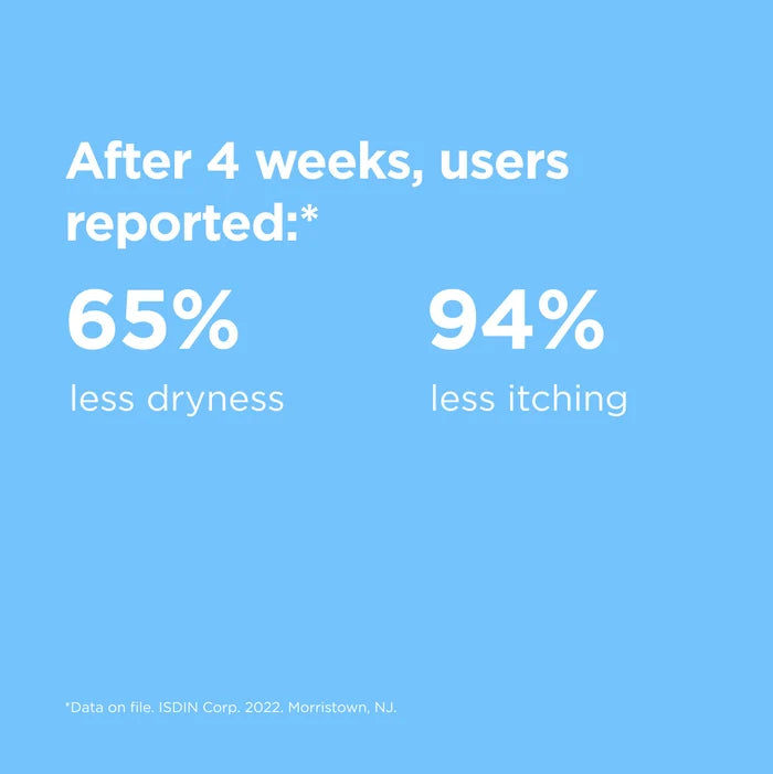 ISDIN Uradin Lotion 10 results graphic showing 65% less dryness and 94% less itching after 4 weeks