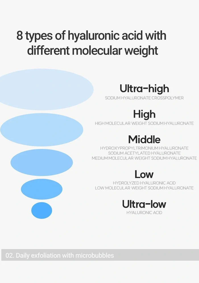 Diagram of 8 types of hyaluronic acid with different molecular weights on a white background.