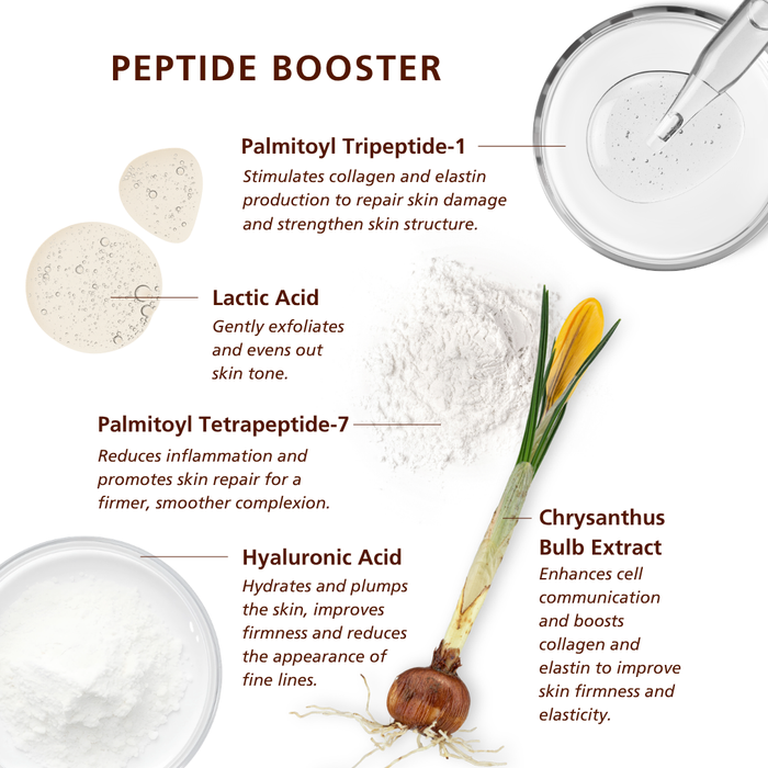 SKN140 SKNLOGIC Peptide Booster Serum 30ml | An informational graphic for Peptide Booster skincare, showing ingredient callouts with text descriptions and ingredient illustrations: Palmitoyl Tripeptide-1, Lactic Acid, Palmitoyl Tetrapeptide-7, Hyaluronic Acid, and Chrysanthus Bulb Extract. The layout includes small ingredient circles, a dropper with serum, a bowl of white powder, and a central ingredient illustration of a yellow flower sprout from a bulb.
